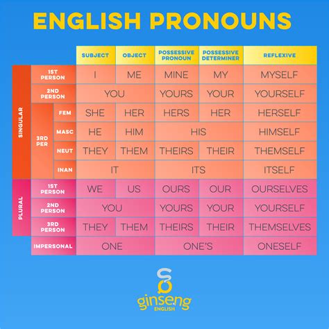 English Pronouns | Ginseng English | Learn English