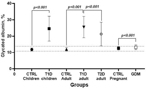 Reference Interval for Glycated Albumin, 1,5-AG/GA, and GA/HbA1c Ratios ...