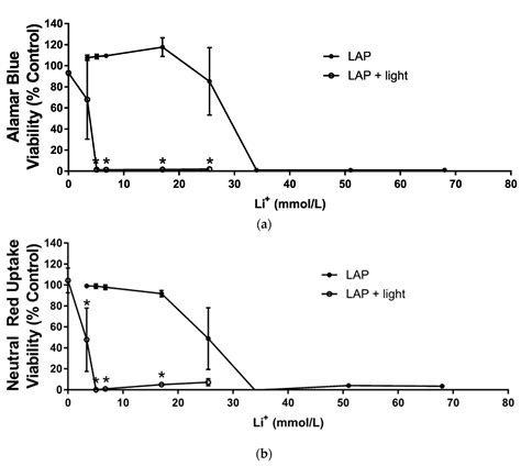 The Photoinitiator Lithium Phenyl (2,4,6-Trimethylbenzoyl) Phosphinate ...