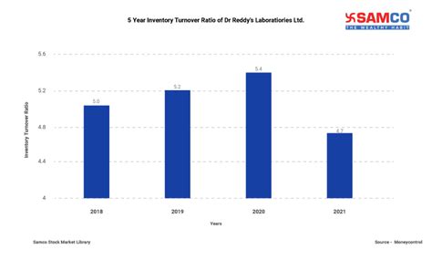 Basics Of Inventory Turnover Ratio