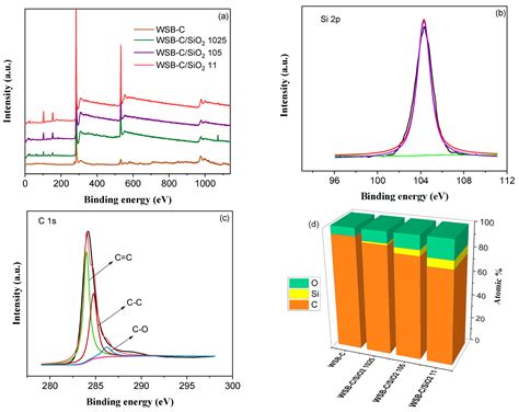 Improvement in Electrochemical Performance of Waste Sugarcane Bagasse ...