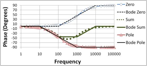 Image result for Single Pole System Bode Plot
