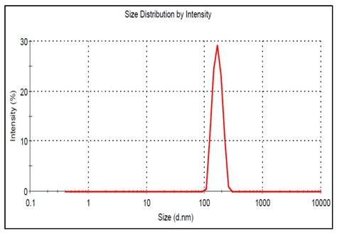 Formulation and Optimization of Butenafine-Loaded Topical Nano Lipid ...