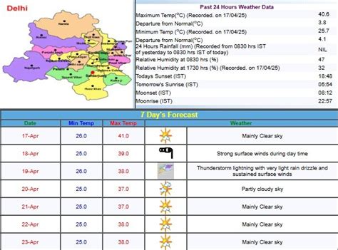 दिल्ली-NCR में 40°C तक पहुंचा पारा, पूरा दम लगाकर घूम रहे घरों के फैन ...