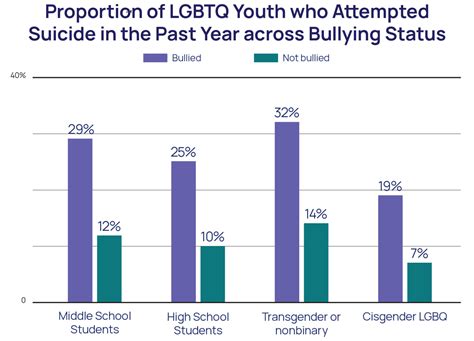 LGBTQ+ Youth Bullying Effects & Suicide Risk Statistics