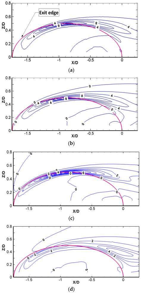 The Formation of Counter-Rotating Vortex Pair and the Nature of Liftoff ...