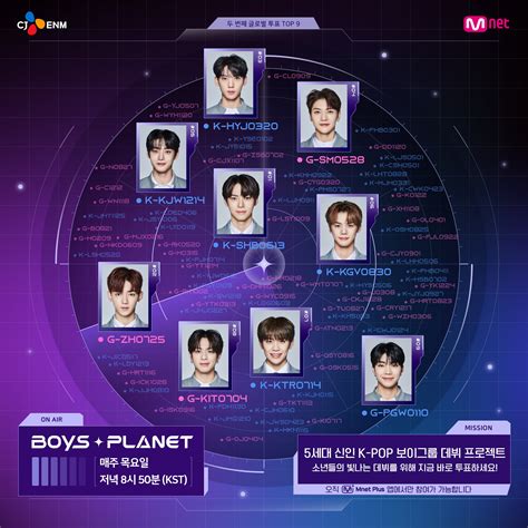 Sung Han Bin Continues to Rank First in Mnet's 'Boys Planet' - ZAPZEE ...