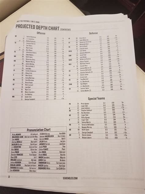 FSU releases depth chart for Duke game - Tomahawk Nation