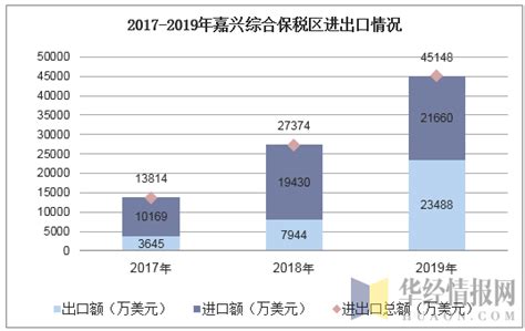2017-2019年嘉兴综合保税区进出口金额及进出口差额统计分析_贸易数据频道-华经情报网