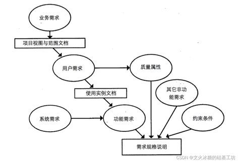 [架构之路-141]-《软考-系统架构设计师》-如何“从无到有”设计一个信息系统_系统 从无到有-CSDN博客