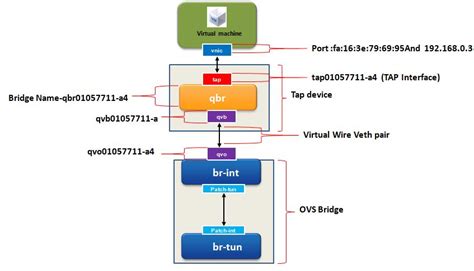 Image result for OpenStack Neutron
