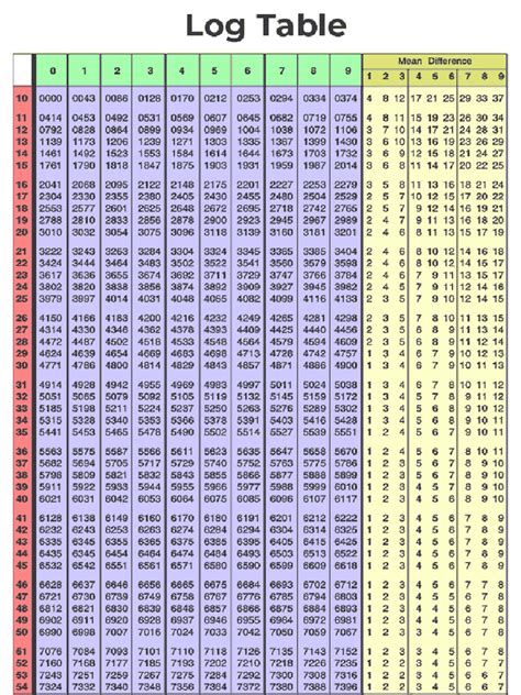 Image result for How to Use Log Table for Calculations