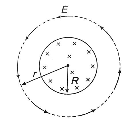 The magnetic field at all points within the cyllindrical region whose ...
