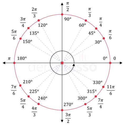 Trigonometride karşılaştığımız radyan aslında nedir? - Evrim Ağacı