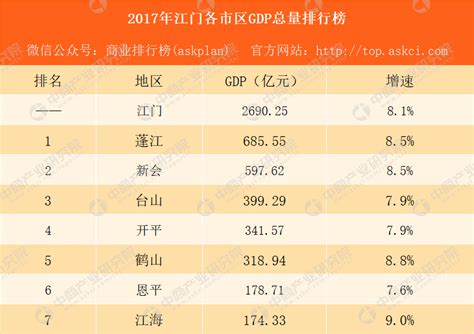 2017年江门各市区GDP排行榜：蓬江总量第一 江海增速第一（附榜单）-中商情报网