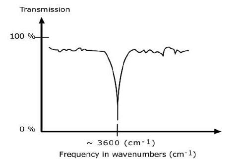 Theory of IR Absorption - IR Spectroscopy - Organic Chemistry PDF Download