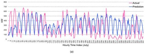 Two-Stage Neural Network Optimization for Robust Solar Photovoltaic ...