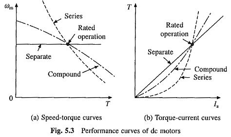 Motor Types 的图像结果