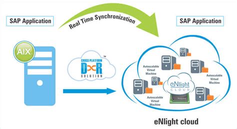 Cross Platform Disaster Recovery | Data Migration Services | ESDS