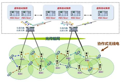 5G网络架构与无线网虚拟化-5g网络架构