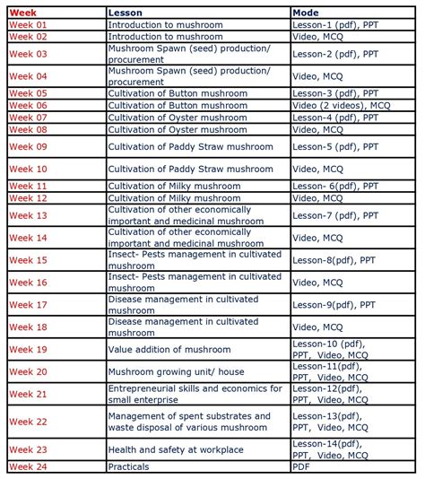 Vocational : Mushroom Production - Course