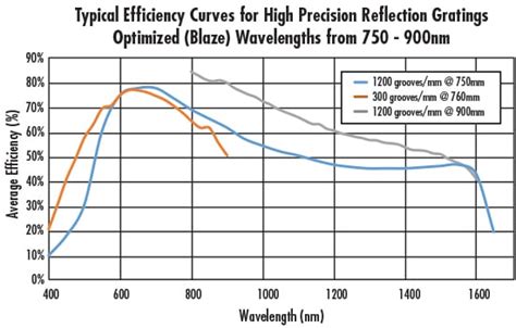 Richardson Gratings™ High Precision Plane Ruled Reflective Diffraction ...