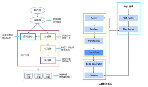 SQL Drive Structure 的图像结果