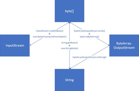 Image result for Java ByteArrayOutputStream