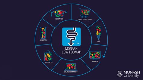 Monash FODMAP Initiative: an Ecosystem of Support - A blog by Monash FODMAP | The experts in ...