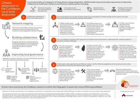 Local Climate Development Framework 的图像结果