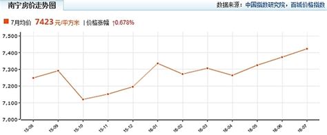 南宁房价连涨3月 青秀/五象成热涨区_房产资讯-南宁房天下