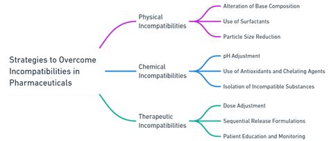 Strategies to overcome incompatibilities: Physical & chemical ...