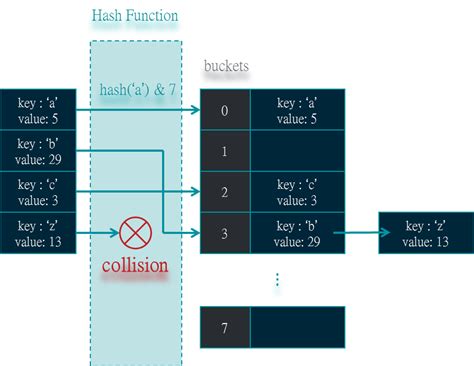 Hash Table in Python 的图像结果