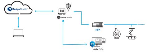 FactoryTalk Remote Access