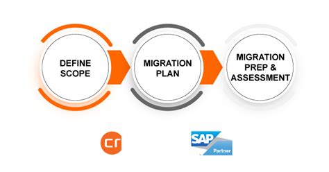Image result for Informatica Migration Factory