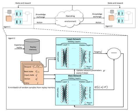 Applications of Multi-Agent Deep Reinforcement Learning: Models and ...