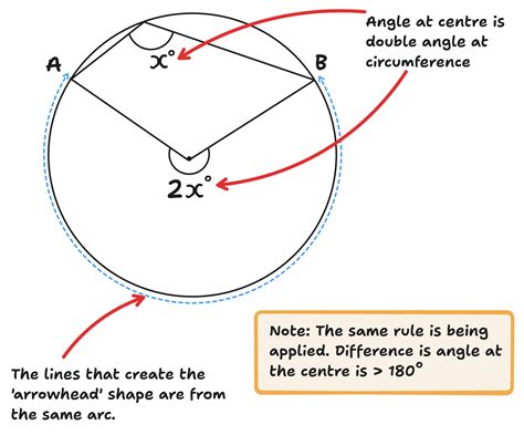 Circle Theorems: Angles at Centre & Circumference | Maths | AQA GCSE ...