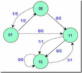 Digital Logic Circuits - SYNCHRONOUS SEQUENTIAL CIRCUIT ~ Vidyarthiplus ...