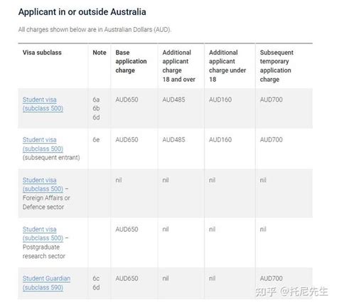 澳大利亚学生签证(500)指南 - 比旅游签还简单！