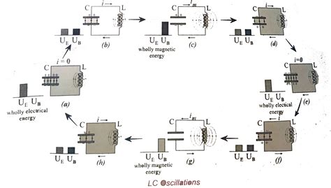 Explain the generation of LC oscillations.