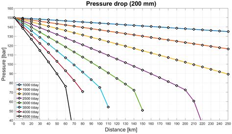 Pipeline Infrastructure for CO2 Transport: Cost Analysis and Design ...