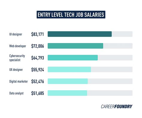 The Best Entry-Level Tech Jobs With No Experience