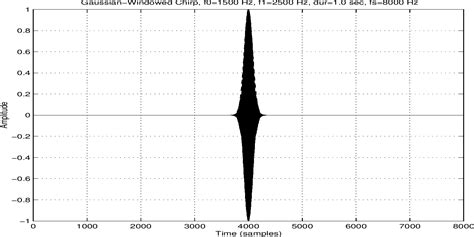 Image result for Rectangular Window in DSP