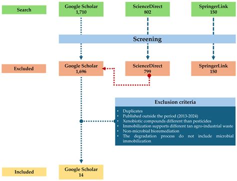 Pesticides Degradation Through Microorganisms Immobilized on Agro ...