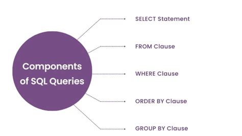 Image result for Business Intelligence MySQL Queries