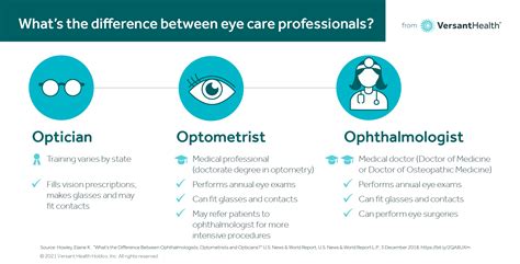 Optician Vs Optometrist