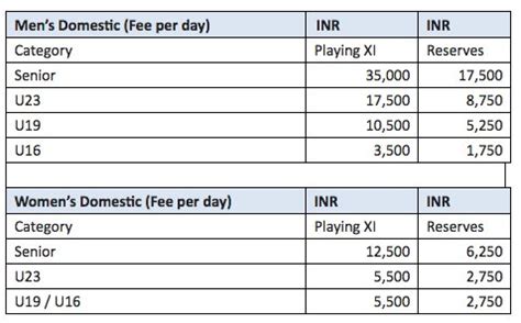 Pay rise for Virat Kohli, Mithali Raj and Co: BCCI announces new ...