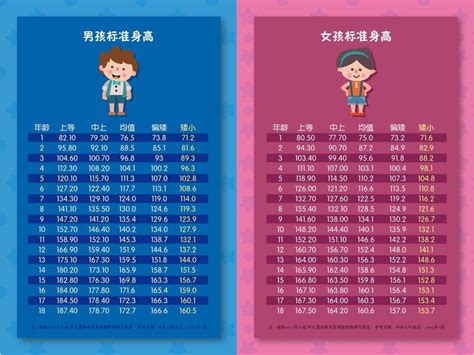 儿童身高体重标准表,0-18岁儿童标准身高对照表