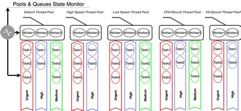 Image result for Thread Pool C++