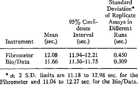 Image result for Prothrombin Time Normal Result